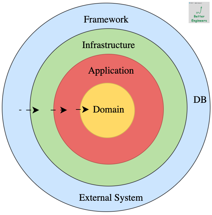 Best Practices for Developing Microservices