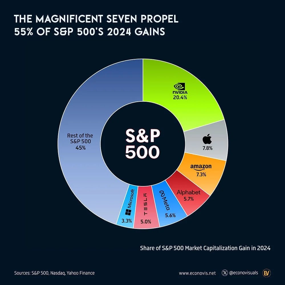 The Magnificent Seven propel 55% of S&P 500's 2024 gains The Magnificent Seven propel 55% of S&P 500's 2024 gains