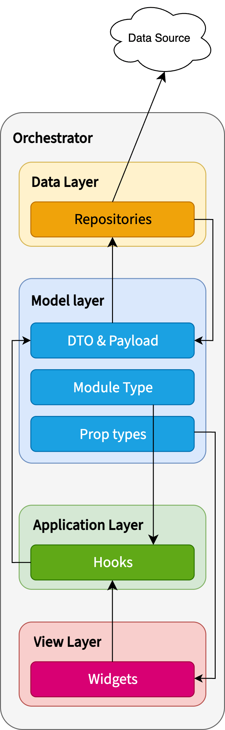 Diagram illustrating React MVVM architecture with five layers. A cloud “Data Source” connects to the Data Layer (Repositories). Below, the Model Layer shows DTO & Payload, Module Type, and Prop types. The Application Layer (Hooks) passes data to the View Layer (Widgets). An Orchestrator wraps all layers, showing the flow from data source through repositories, models, hooks, and finally to UI widgets. Diagram illustrating React MVVM architecture with five layers. A cloud “Data Source” connects to the Data Layer (Repositories). Below, the Model Layer shows DTO & Payload, Module Type, and Prop types. The Application Layer (Hooks) passes data to the View Layer (Widgets). An Orchestrator wraps all layers, showing the flow from data source through repositories, models, hooks, and finally to UI widgets.
