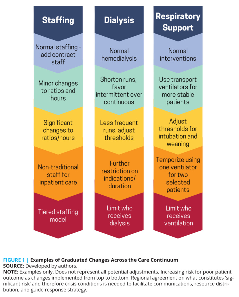 "Examples of Graduated Changes Across the Care Continuum," showing three vertical arrows with different stages of care adjustments for staffing, dialysis, and respiratory support. Each arrow is color-coded and organized from least severe at the top to most severe at the bottom. Staffing: Normal staffing, supplemented by contract staff. Minor changes to staff ratios and hours. Significant changes to ratios/hours. Non-traditional staff used for inpatient care. A tiered staffing model is implemented. Dialysis: Normal hemodialysis procedures. Runs are shortened, intermittent dialysis is favored over continuous. Less frequent dialysis runs, thresholds are adjusted. Further restrictions on dialysis indications and duration. Limits on who can receive dialysis. Respiratory Support: Normal respiratory interventions. Use of transport ventilators for more stable patients. Adjust thresholds for intubation and weaning. Temporize by using one ventilator for two selected patients. Limits on who can receive ventilation. At the bottom, the chart includes a note indicating that these examples are illustrative and do not cover all potential adjustments, emphasizing that the risk to patient outcomes increases with the severity of changes implemented. "Examples of Graduated Changes Across the Care Continuum," showing three vertical arrows with different stages of care adjustments for staffing, dialysis, and respiratory support. Each arrow is color-coded and organized from least severe at the top to most severe at the bottom. Staffing: Normal staffing, supplemented by contract staff. Minor changes to staff ratios and hours. Significant changes to ratios/hours. Non-traditional staff used for inpatient care. A tiered staffing model is implemented. Dialysis: Normal hemodialysis procedures. Runs are shortened, intermittent dialysis is favored over continuous. Less frequent dialysis runs, thresholds are adjusted. Further restrictions on dialysis indications and duration. Limits on who can receive dialysis. Respiratory Support: Normal respiratory interventions. Use of transport ventilators for more stable patients. Adjust thresholds for intubation and weaning. Temporize by using one ventilator for two selected patients. Limits on who can receive ventilation. At the bottom, the chart includes a note indicating that these examples are illustrative and do not cover all potential adjustments, emphasizing that the risk to patient outcomes increases with the severity of changes implemented.