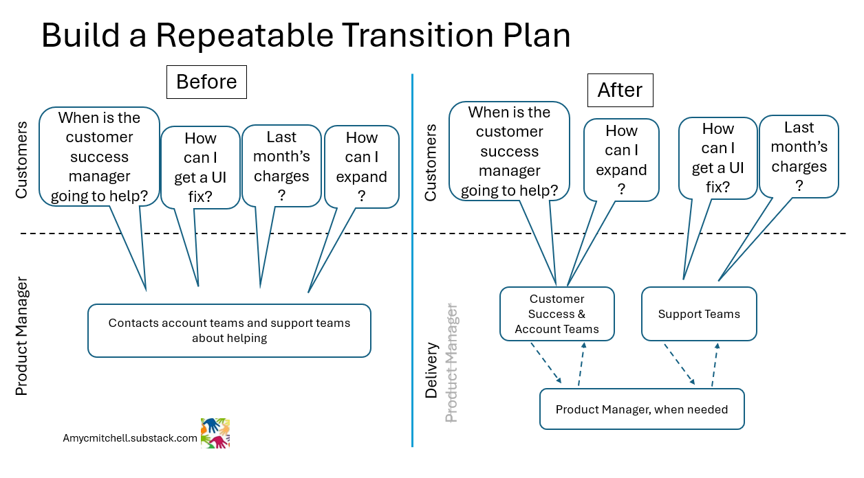 repeatable transition plan in product