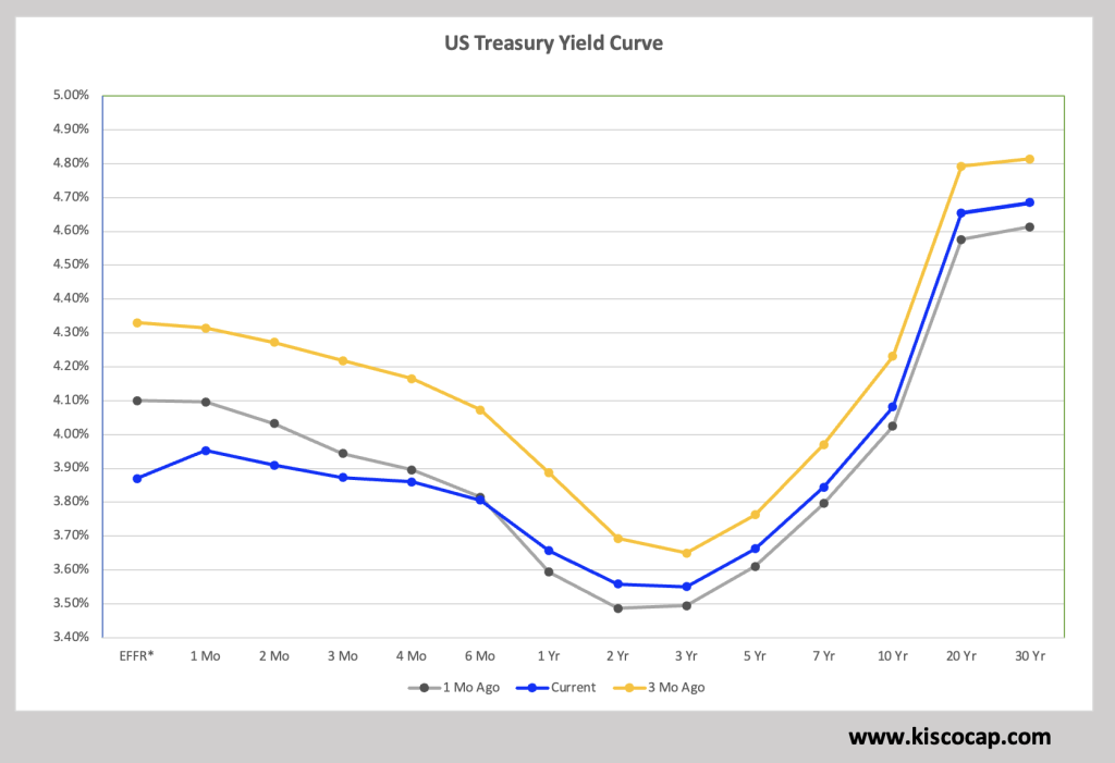 Yield Curve by @kiscocap. Yield Curve by @kiscocap.