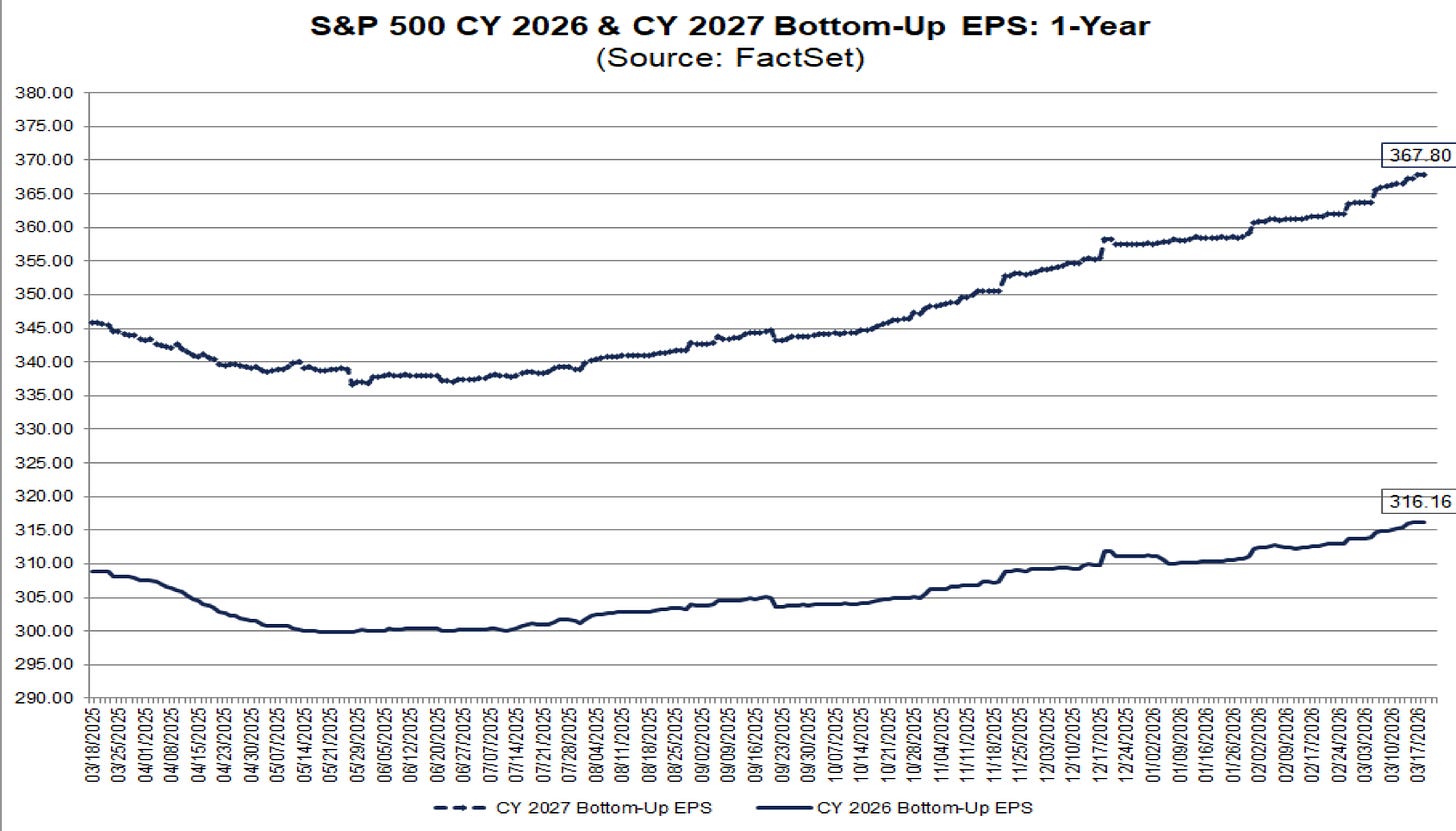 365.00 
380.00 
375.00 
360.00 
355.00 
350.00 
345.00 
370.00 
315.00 
340.00 
330.00 
325.00 
310.00 
335.00 
305.00 
295.00 
300.00 
320.00 
290.00 
03/18/2025 = 
03/25/2025 
04/01/2025 
04/08/2025 
04/15/2025 
04/23/2025 
04/30/2025 
05/07/2025 
05/14/2025 
S&P 500 CY 2026 & CY 2027 Bottom-Up EPS: 1-Year 
05/21/2025 
05/29/2025 
06/05/2025 
06/12/2025 
06/20/2025 
--- CY 2027 Bottom-Up EPS 
06/27/2025 
07/07/20253 
07/14/2025 
07/21/2025 
07/28/2025 
08/04/2025 
(Source: FactSet) 
08/11/2025 
08/18/2025 
08/25/2025 
09/02/2025 
09/09/2025 
09/16/2025 
-CY 2026 Bottom-Up EPS 
09/23/2025 
09/30/2025 
10/07/2025 
10/14/2025 
10/21/2025 
10/28/2025 
11/04/2025 
11/11/2025 3 
11/18/20255 
11/25/2025 
12/03/2025 
12/10/2025 
12/17/2025 3 
12/24/2025 
01/02/2026 
01/09/2026 
01/16/2026 
01/26/2026 
02/02/2026 
02/09/2026 
02/17/2026 
02/24/2026 
03/03/2026 
367.80 
03/10/2026 
316.16 
03/17/2026 