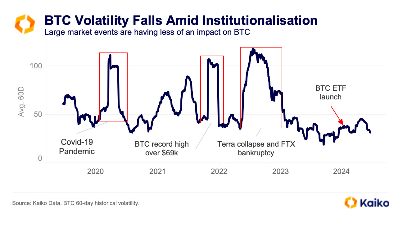Bitcoin's dwindling volatility signals maturity - Kaiko - Research