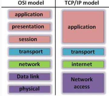 How Devices Communicate: Network Protocols & Layers Explained