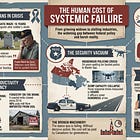 The Human Cost of Systemic Failure