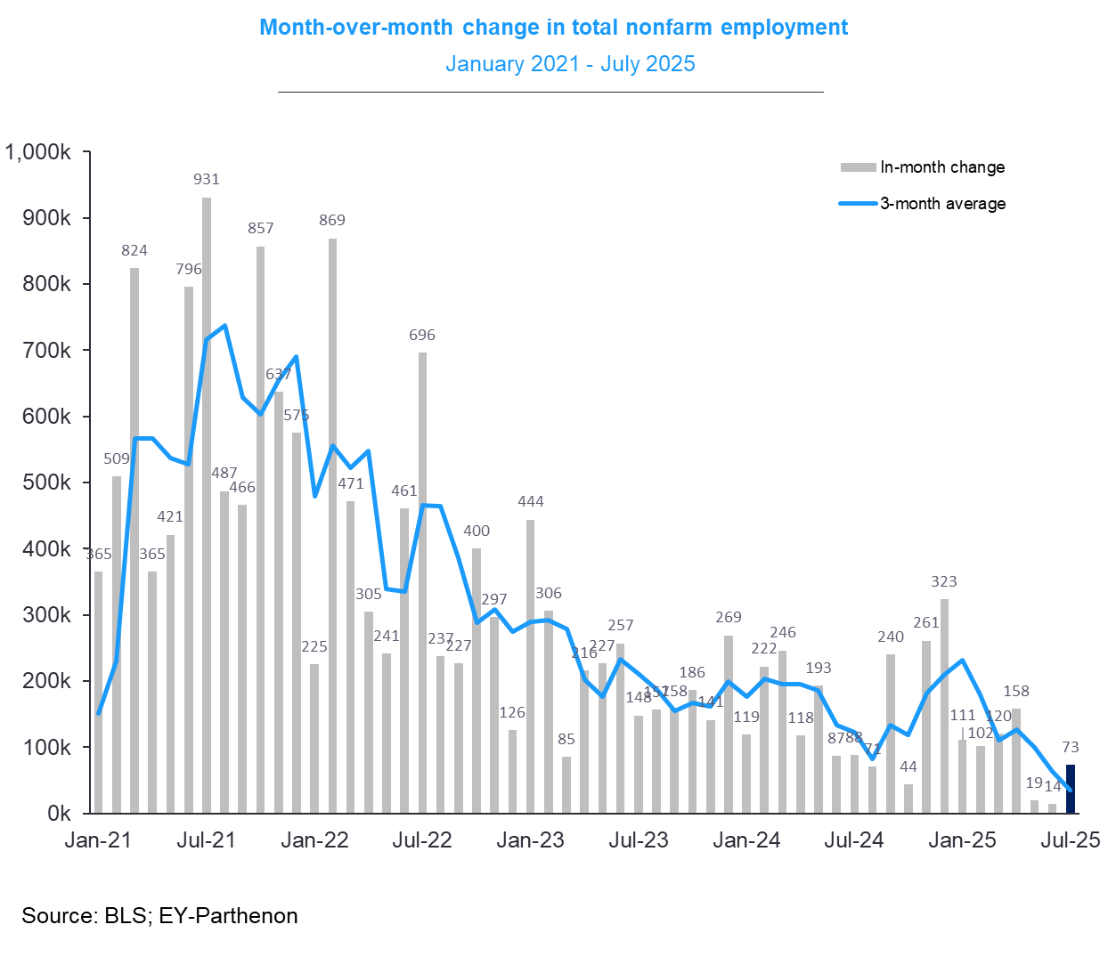 Nonfarm Employment