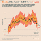 ETF Flows Push Bitcoin's Range Below $100K