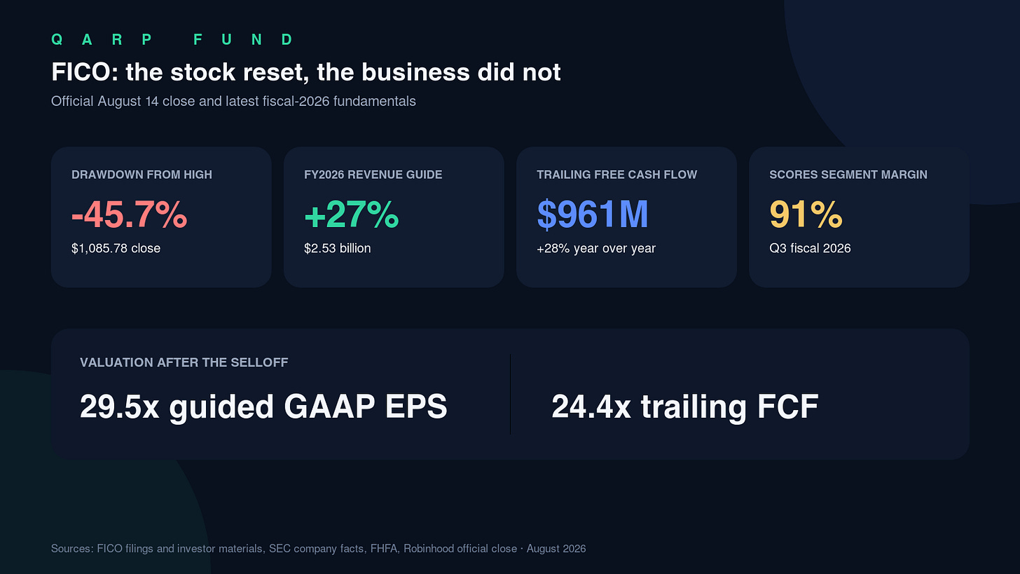 FICO's price reset beside its accelerating financial results FICO's price reset beside its accelerating financial results