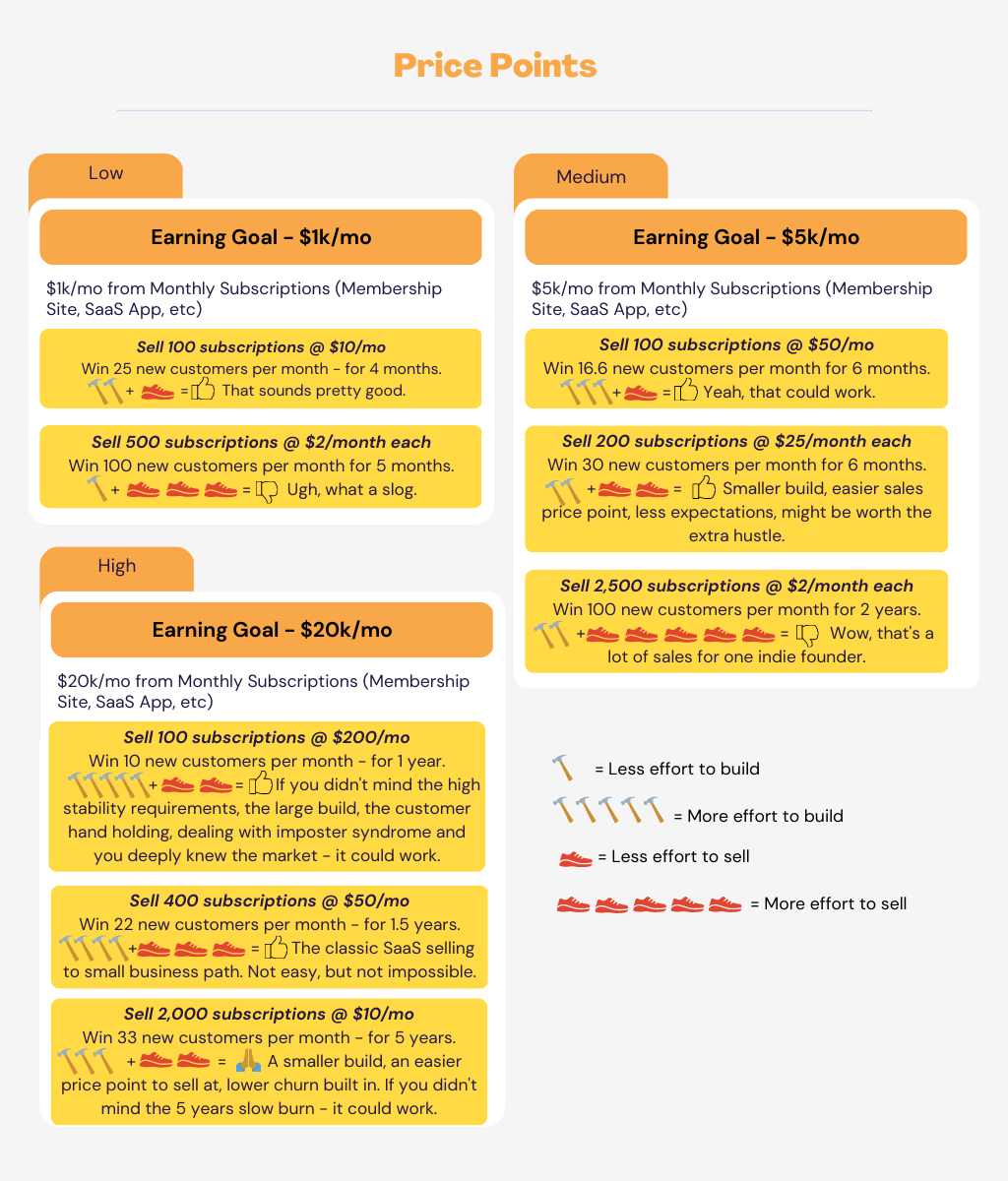 Different pricing points section for SaaS, earning goals from one thousand per month until twenty thousand per month