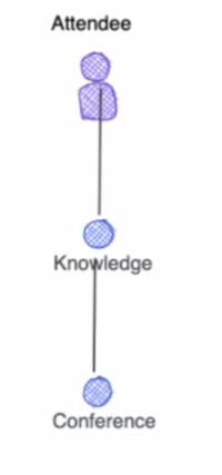 Value Chain in Wardley Map by The Serverless Edge