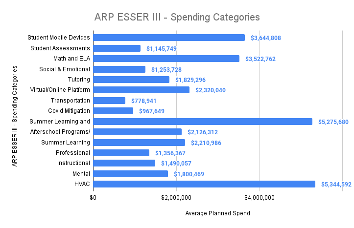 ARP ESSER III Dollar Avg 11-12