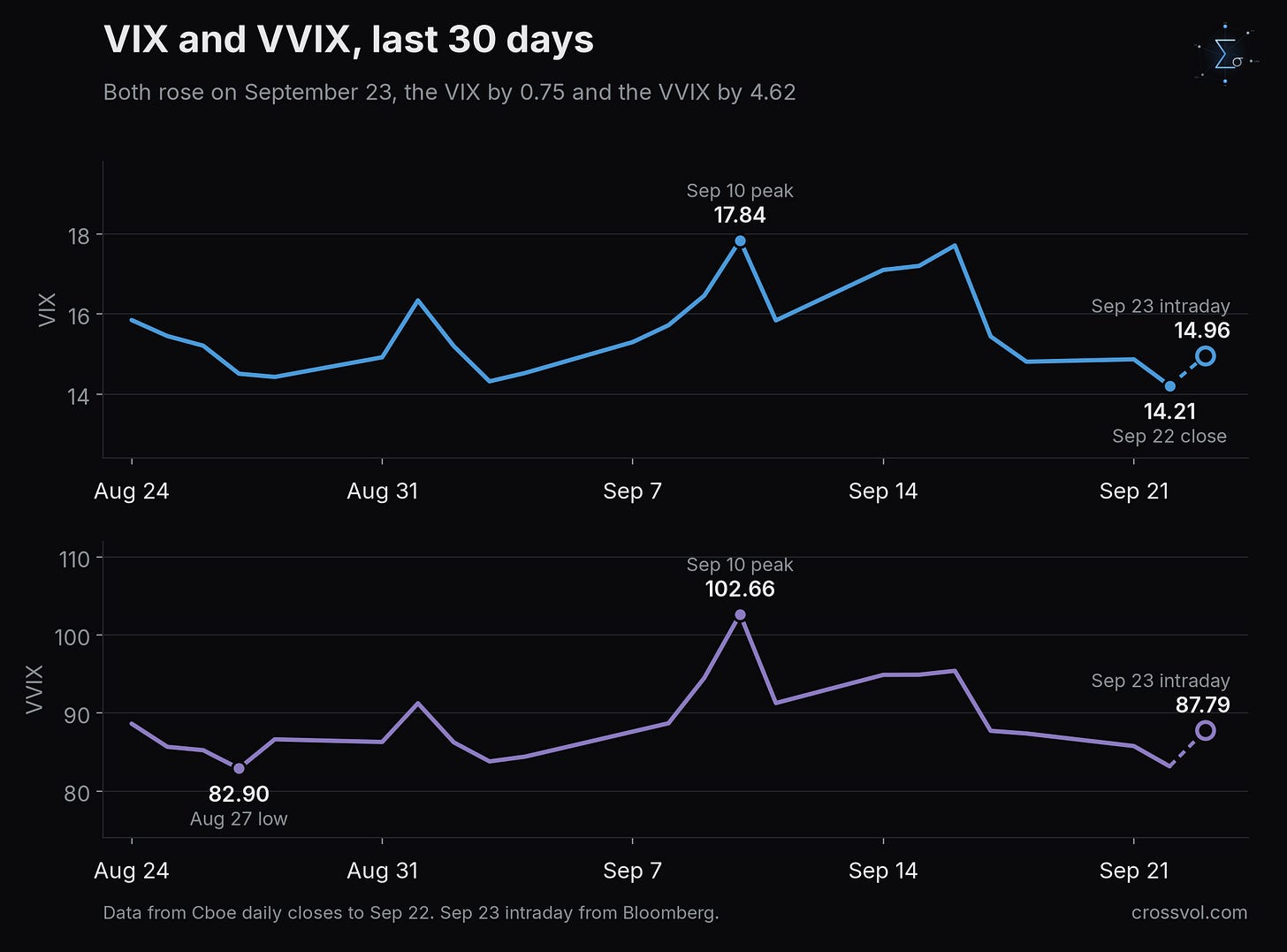 VIX and VVIX over the last 30 days. Cboe closes to September 22 and Bloomberg intraday prints on September 23 VIX and VVIX over the last 30 days. Cboe closes to September 22 and Bloomberg intraday prints on September 23