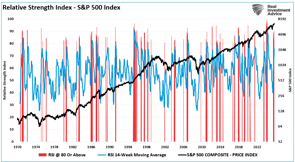 RSI Index vs the market weekly