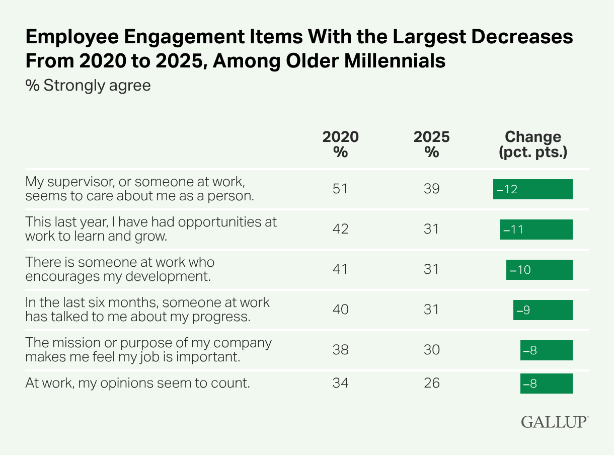 A table titled “Employee Engagement Items With the Largest Decreases From 2020 to 2025, Among Older Millennials.” It shows the percentage of respondents who strongly agree with various engagement statements, comparing 2020 to 2025. All items show declines over time. “My supervisor, or someone at work, seems to care about me as a person” decreases from 51% to 39% (–12 points). “This last year, I have had opportunities at work to learn and grow” decreases from 42% to 31% (–11 points). “There is someone at work who encourages my development” decreases from 41% to 31% (–10 points). “In the last six months, someone at work has talked to me about my progress” decreases from 40% to 31% (–9 points). “The mission or purpose of my company makes me feel my job is important” decreases from 38% to 30% (–8 points). “At work, my opinions seem to count” decreases from 34% to 26% (–8 points). Source: Gallup. A table titled “Employee Engagement Items With the Largest Decreases From 2020 to 2025, Among Older Millennials.” It shows the percentage of respondents who strongly agree with various engagement statements, comparing 2020 to 2025. All items show declines over time. “My supervisor, or someone at work, seems to care about me as a person” decreases from 51% to 39% (–12 points). “This last year, I have had opportunities at work to learn and grow” decreases from 42% to 31% (–11 points). “There is someone at work who encourages my development” decreases from 41% to 31% (–10 points). “In the last six months, someone at work has talked to me about my progress” decreases from 40% to 31% (–9 points). “The mission or purpose of my company makes me feel my job is important” decreases from 38% to 30% (–8 points). “At work, my opinions seem to count” decreases from 34% to 26% (–8 points). Source: Gallup.