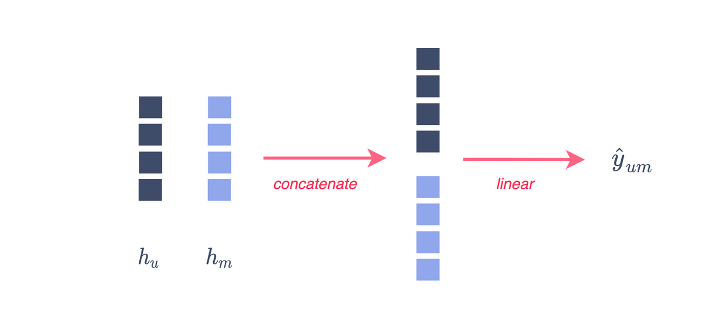 Figure 5 — From node embeddings to link prediction (option 1), illustration by Lina Faik