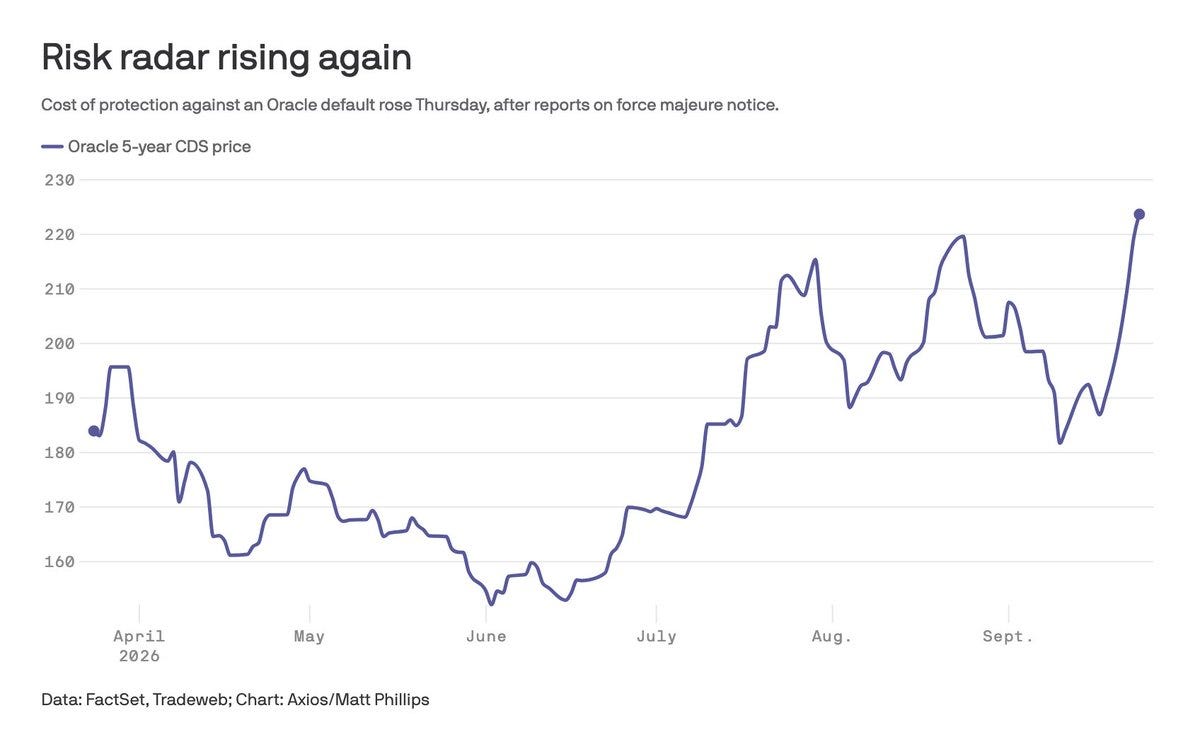 Risk radar rising again: Cost of protection against an Oracle default rose Thursday after reports on force majeure notice. Risk radar rising again: Cost of protection against an Oracle default rose Thursday after reports on force majeure notice.