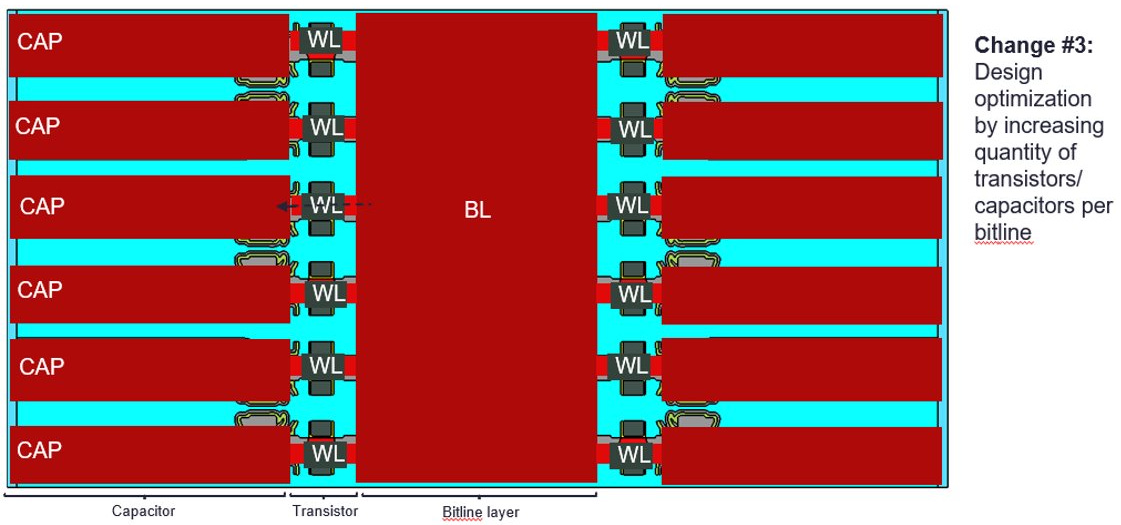 The bitline is in the middle of the architecture. This is design optimization by increasing quantity of transistors/capacitors per bitline