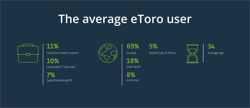 eToro review: Our preferred trading platform for retail investors in 2021