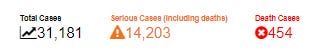 Image text:Total cases: 31,181Serious Cases (including deaths) 14,203Death Cases: 454