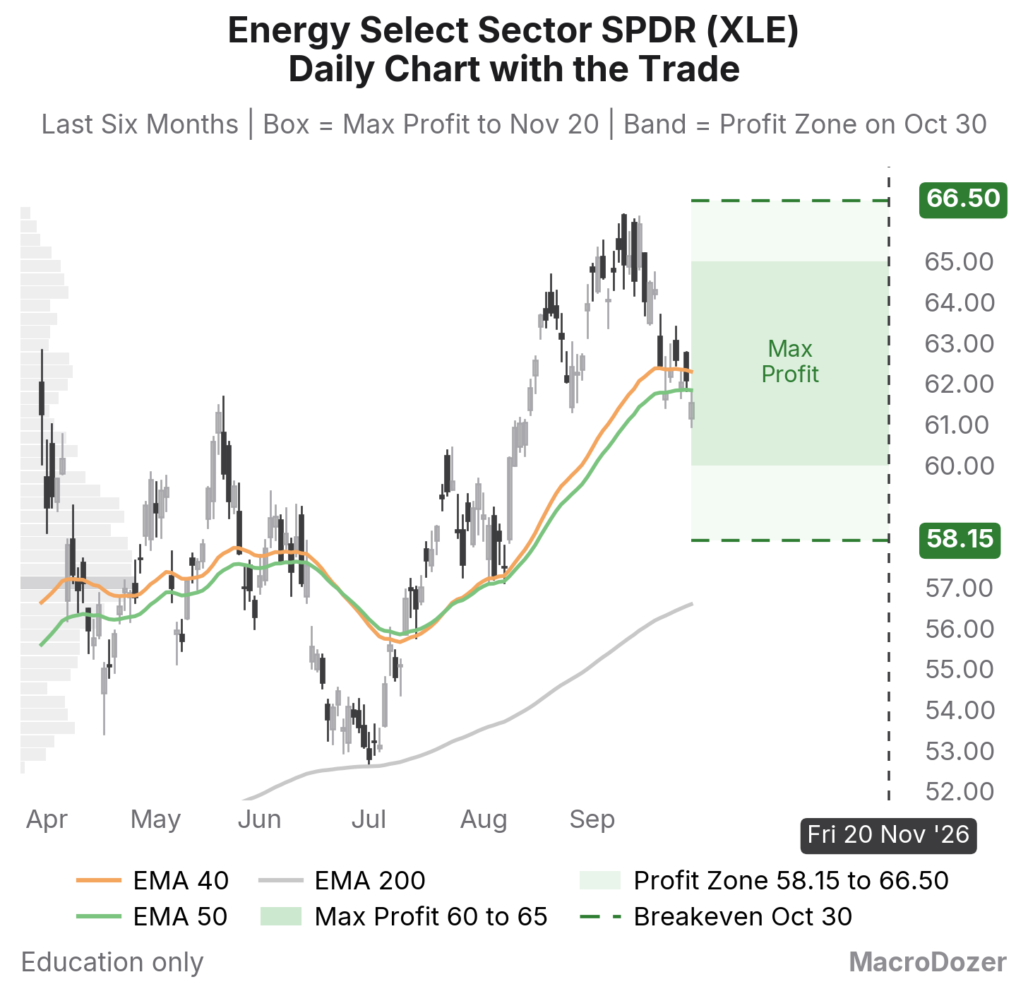 XLE daily chart, six months, with the profit zone and the breakevens drawn to expiry