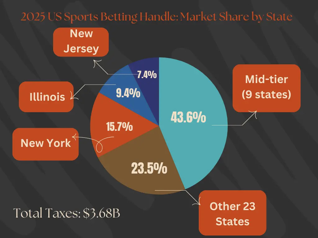 2025 US Sports Betting Handle Share by State