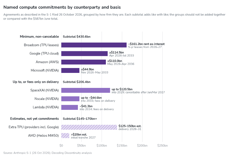 Anthropic S-1 compute commitments: $430.6bn non-cancelable (Broadcom $161.2bn top), $206.4bn up to or on delivery, $145–170bn+ estimates