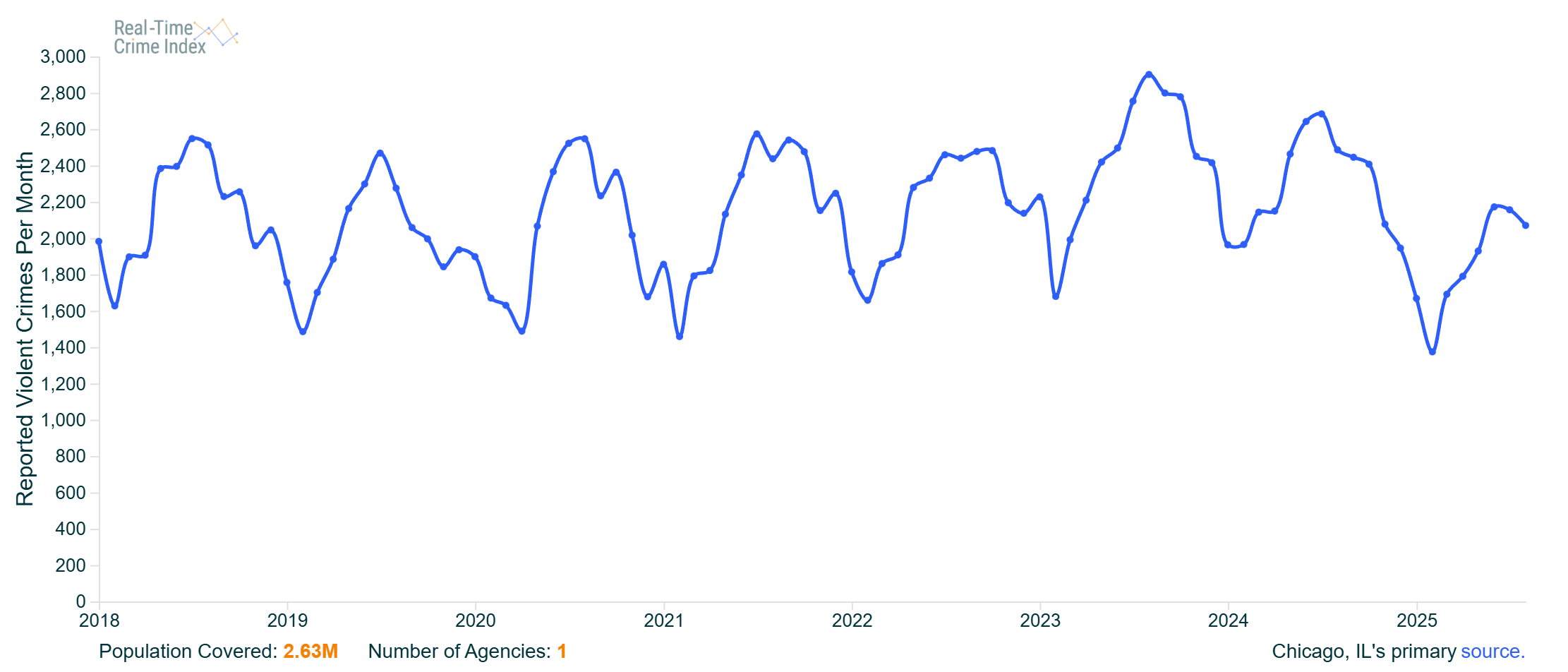 Chicago Violent Crime Rate 2025