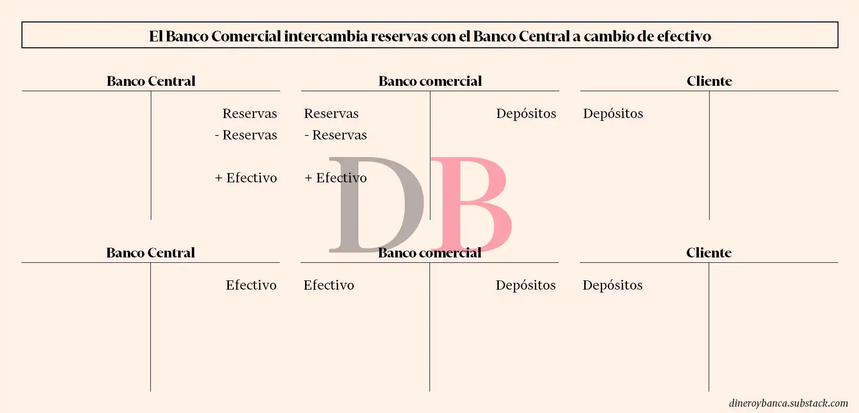 Cambios en el balance cuando el banco comercial intercambia reservas con el banco central a cambio de efectivo