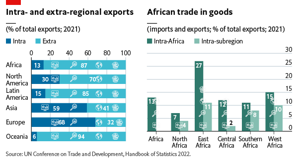 Intra- and extra-regional exports across the world and intra-African and intra-subregion trade, in 2021