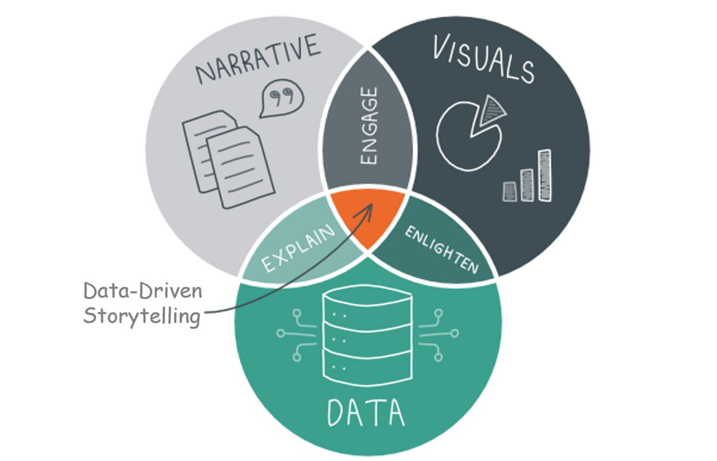 Venn diagram showing the intersection of narrative, visuals, and data, illustrating how effective data driven storytelling engages, explains, and enlightens. Venn diagram showing the intersection of narrative, visuals, and data, illustrating how effective data driven storytelling engages, explains, and enlightens.