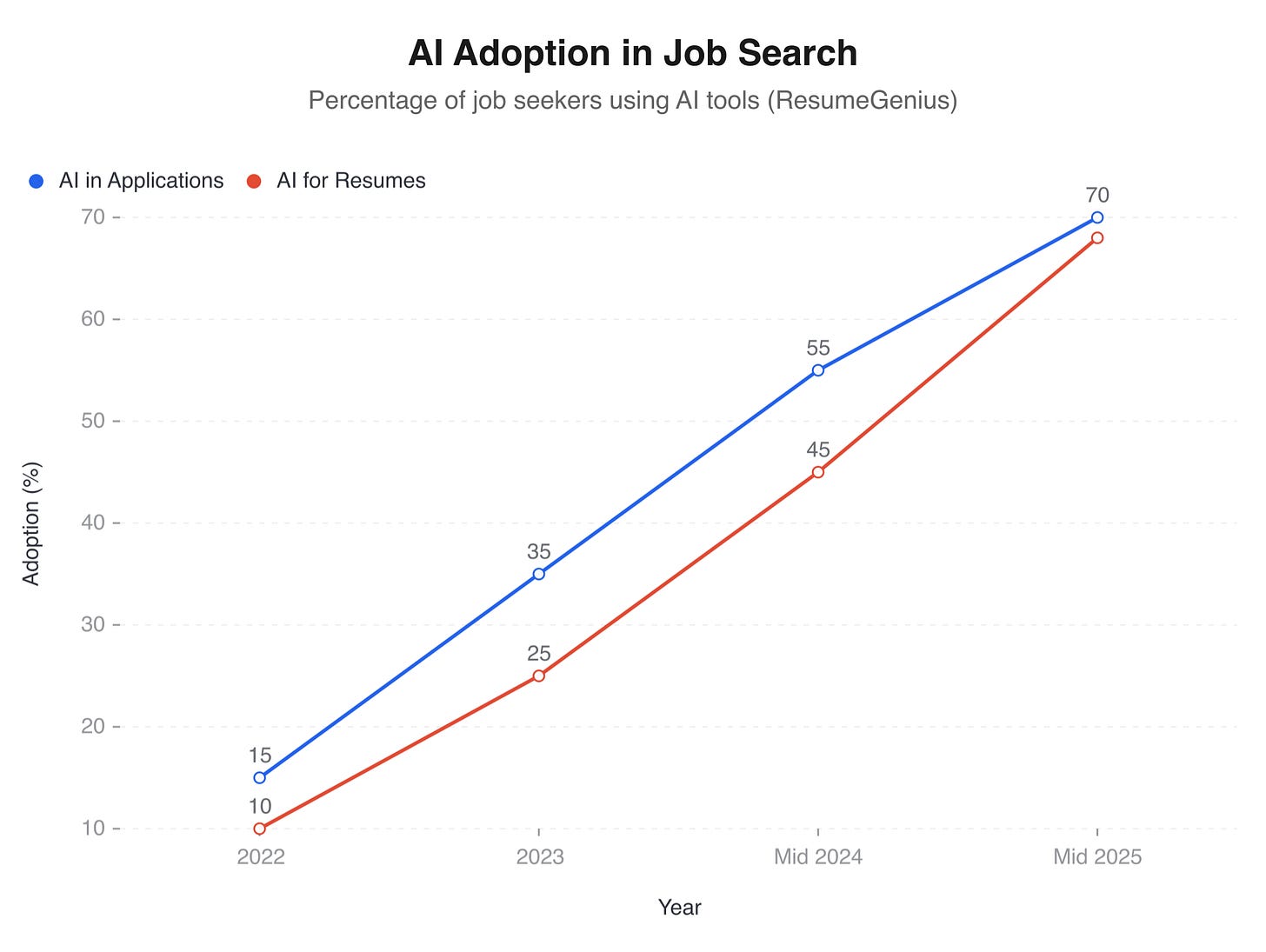 AI adoption in job applications rising from 15% in 2022 to 70% by mid-2025