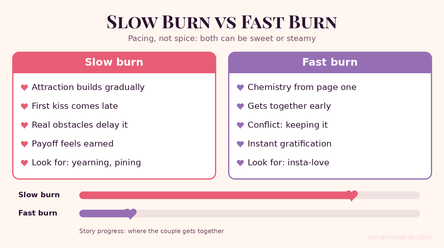 Slow burn vs fast burn comparison chart showing traits of each and where the couple gets together in the story Slow burn vs fast burn comparison chart showing traits of each and where the couple gets together in the story