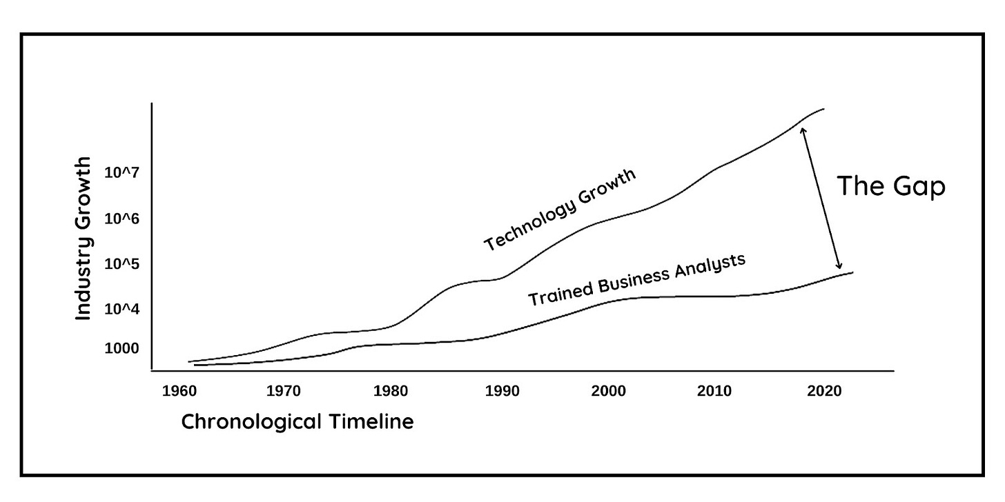 History of Business Analysis