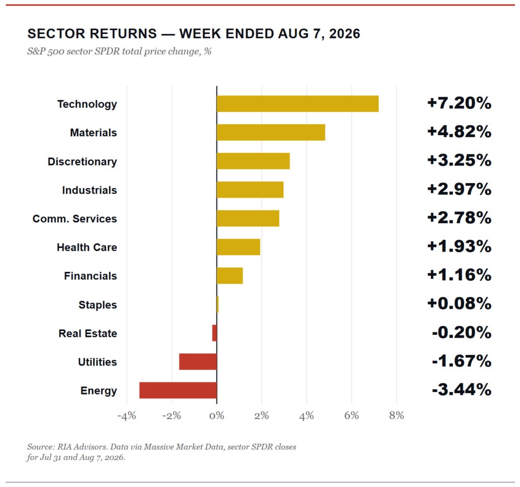 Market sector performance