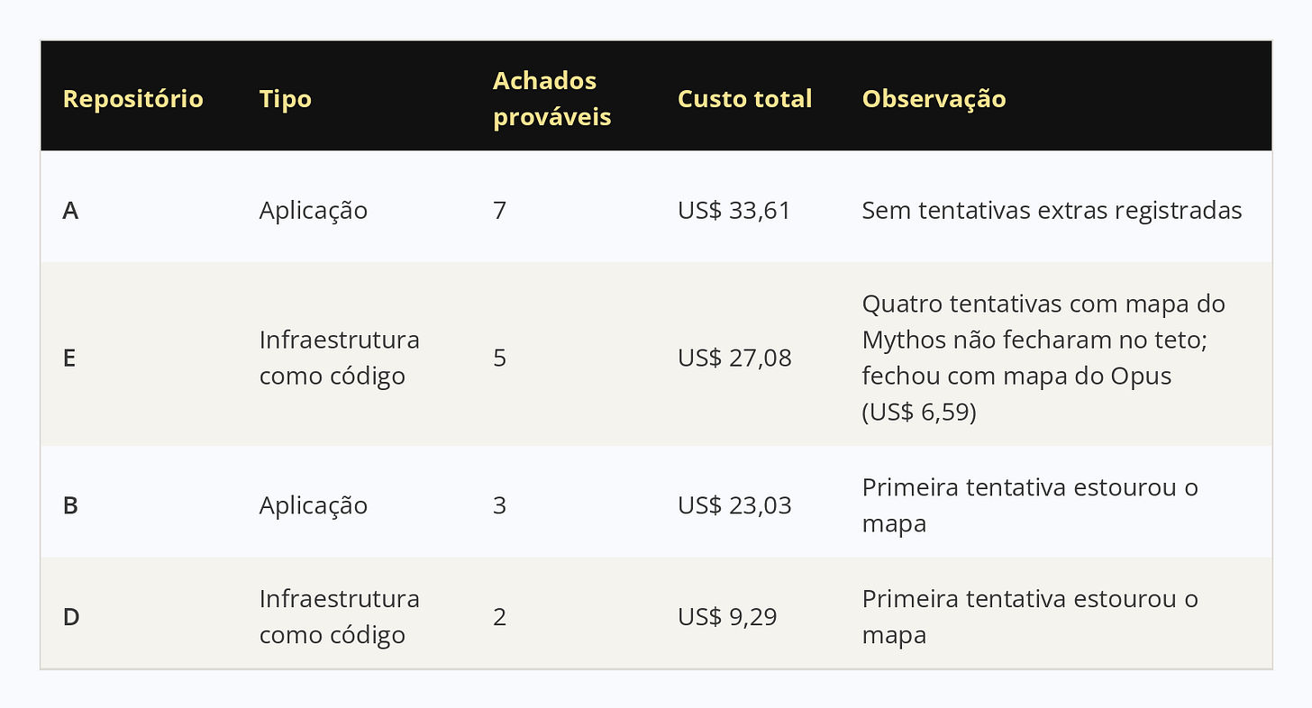 Tabela da rodada final em quatro repositórios. O repositório A teve 7 achados prováveis por US$ 33,61. O E teve 5 achados por US$ 27,08 e fechou com o mapa do Opus depois de quatro tentativas com o do Mythos. O B teve 3 achados por US$ 23,03, e o D, 2 achados por US$ 9,29. Em B e D, a primeira tentativa estourou o teto do mapa.