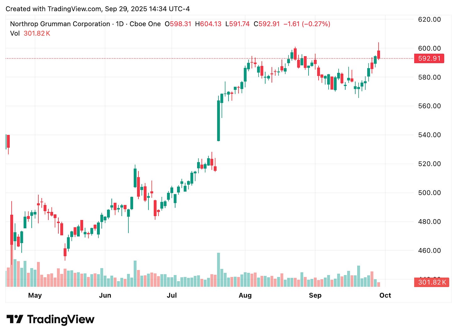 TradingView chart TradingView chart
