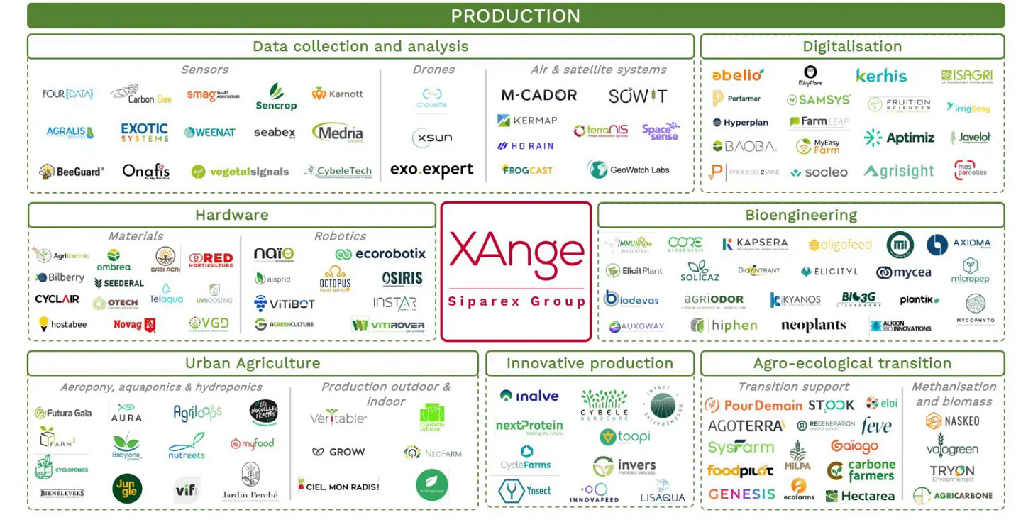Mapping startups AgriTech 2024 XAnge