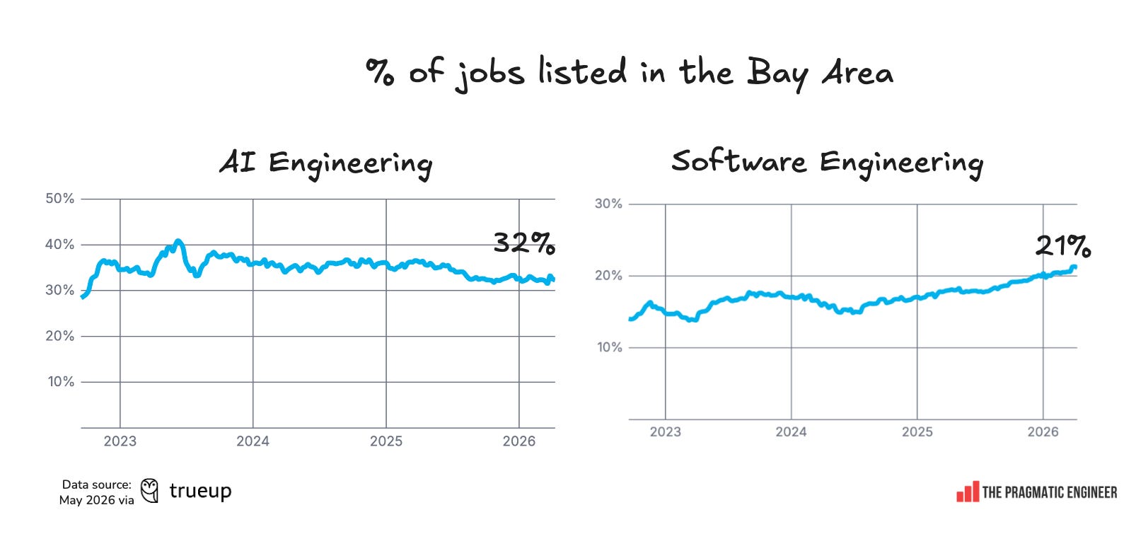 State of the software engineering job market in 2026