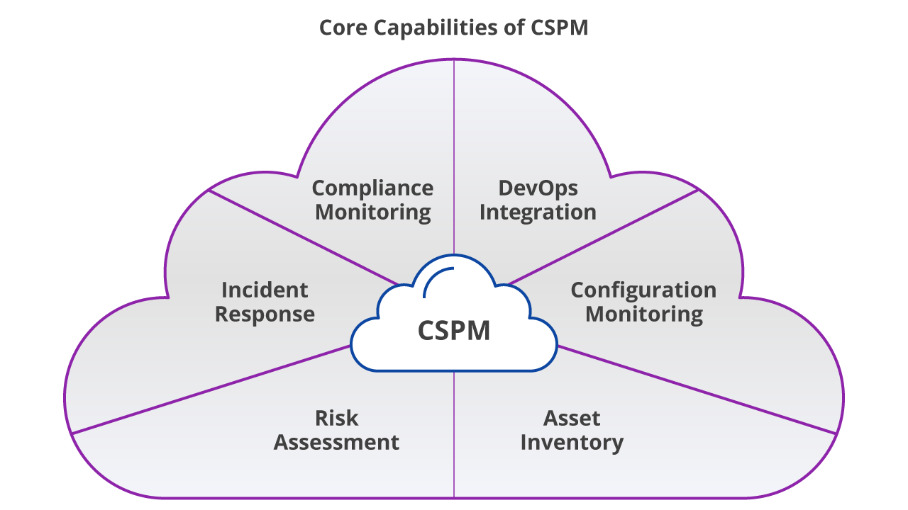 CSPM Meaning: What's the Difference? CNAPP vs CSPM vs CWPP