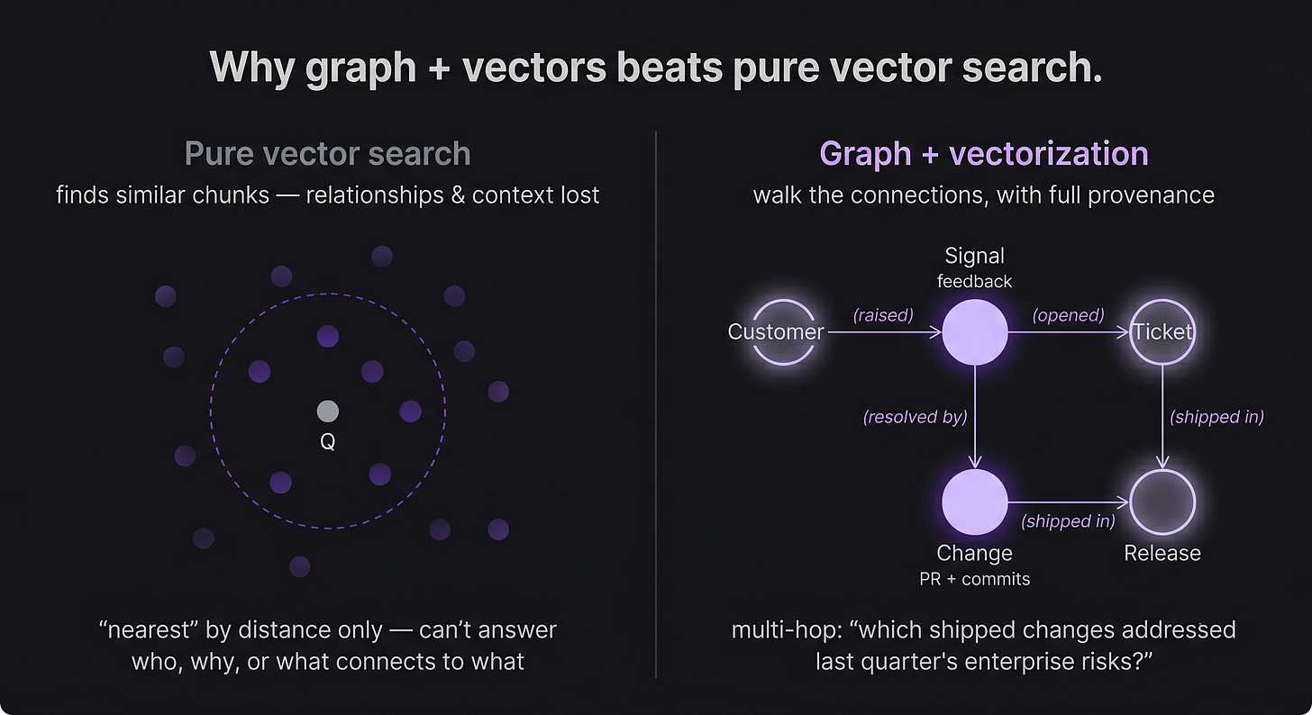 Comparison of flat vector search versus a connected knowledge graph