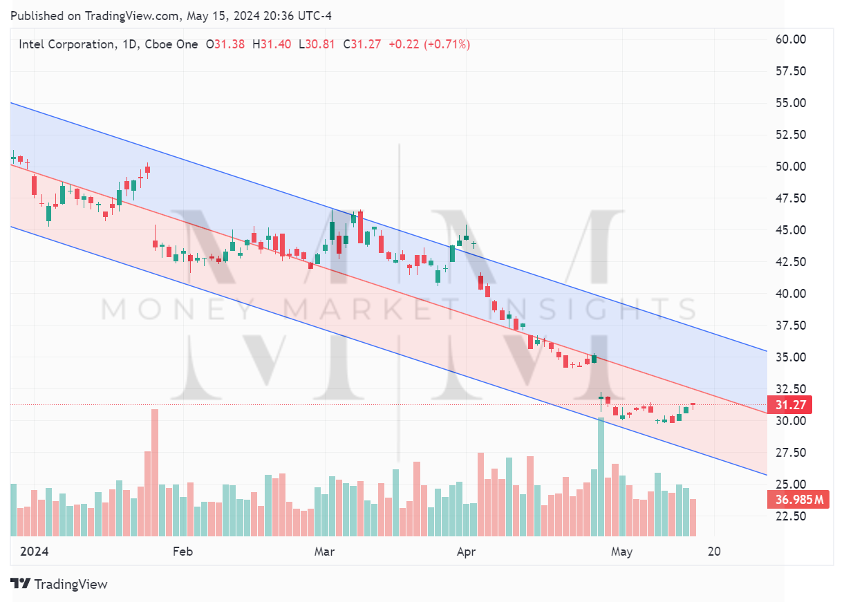TradingView chart