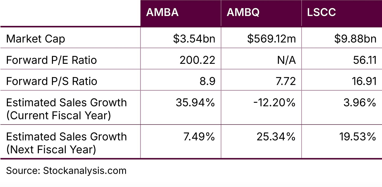 AMBA vs AMBQ vs LSCC Fundamentals Comparison