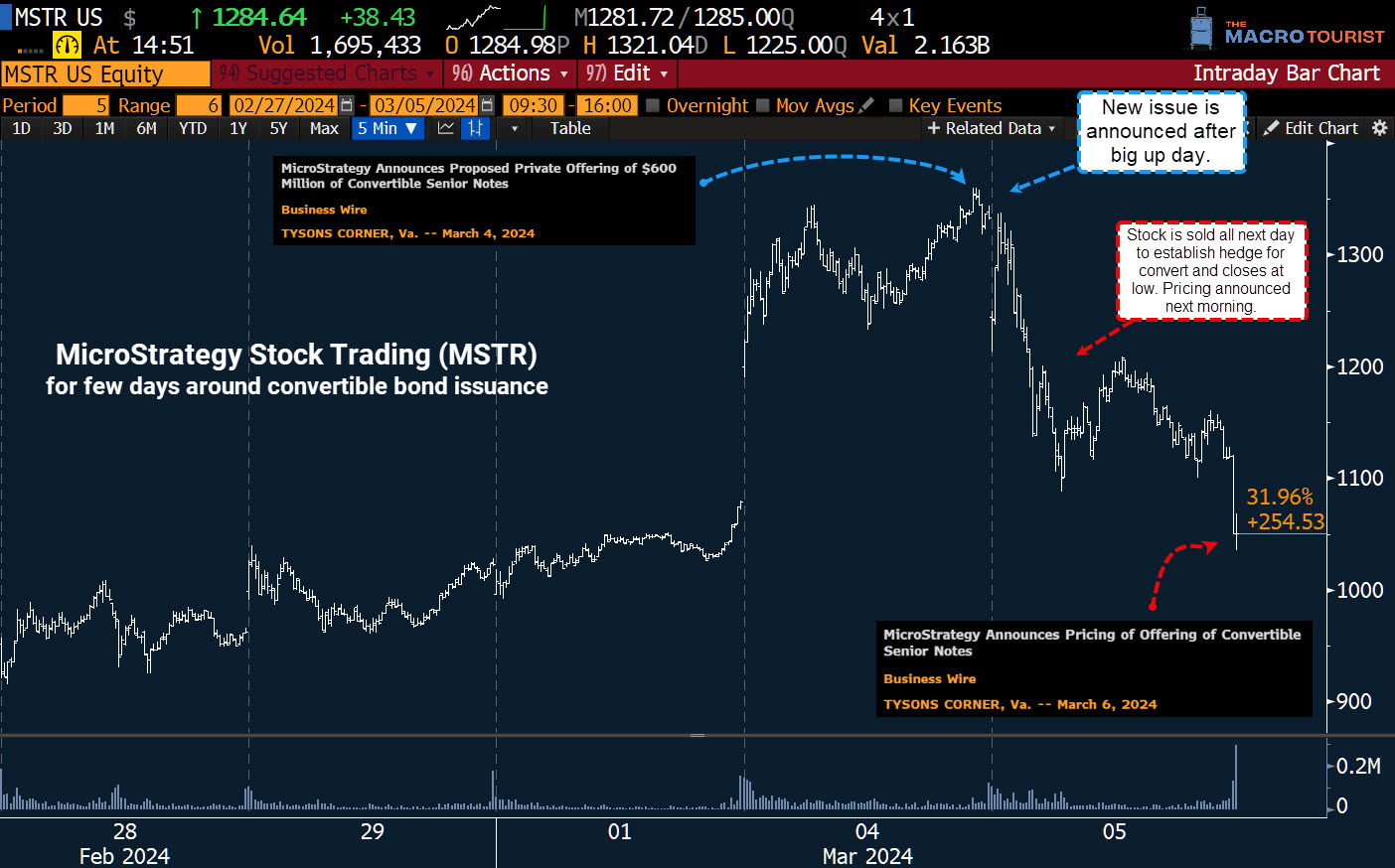 THE COUPON IS NOT THE REAL COST OF A CONVERT