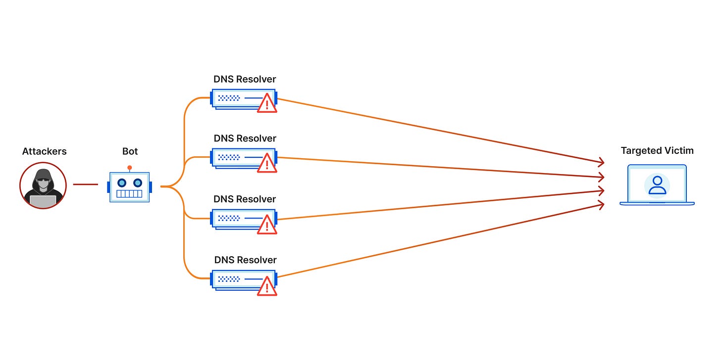 What is a distributed denial-of-service (DDoS) attack? | Cloudflare What is a distributed denial-of-service (DDoS) attack? | Cloudflare