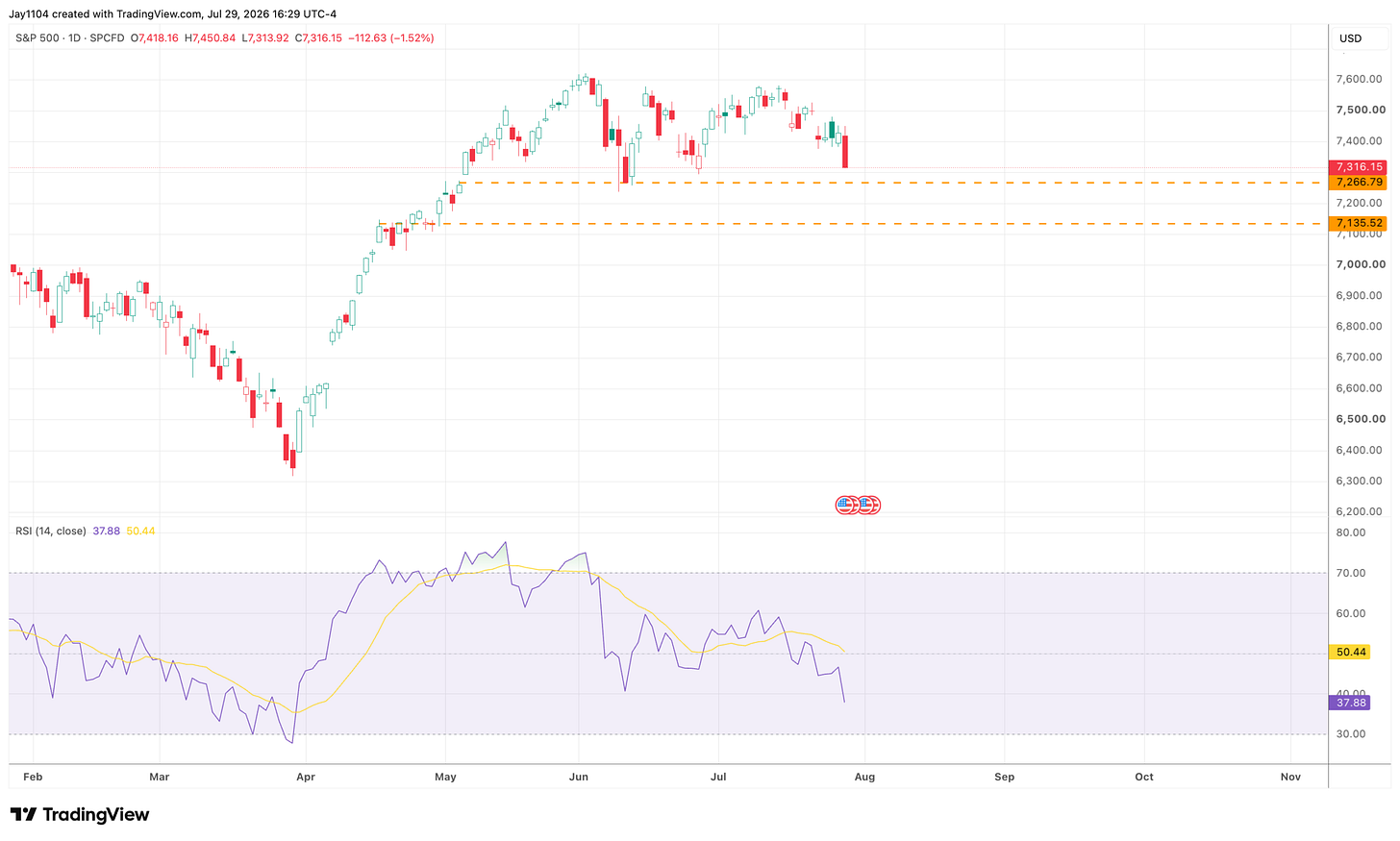 S&P 500 daily candlestick chart showing a rally from ~6,400 in April to ~7,600 in June, then declining to 7,316 by late July, with RSI at 37.88 indicating bearish momentum S&P 500 daily candlestick chart showing a rally from ~6,400 in April to ~7,600 in June, then declining to 7,316 by late July, with RSI at 37.88 indicating bearish momentum