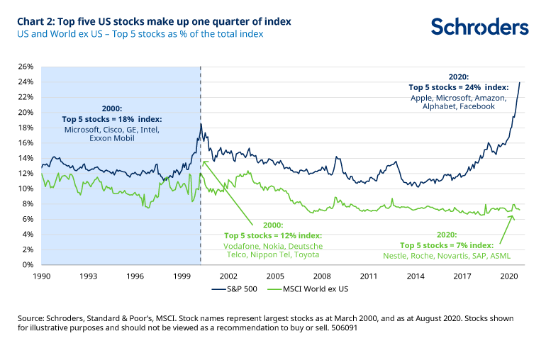 Six charts that make the case for international equities and value - US  client - Schroders