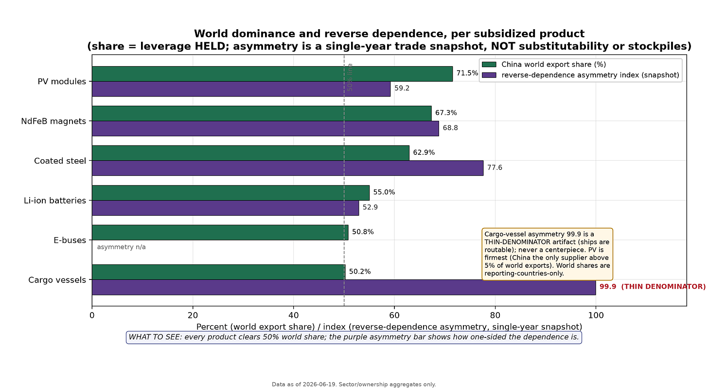 World export share and one-way dependence, per held product World export share and one-way dependence, per held product