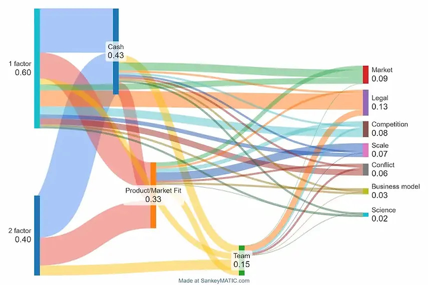 Shankey diagram showing the share of failures caused by cash, product market fit, team, and other minor factors and how they interrelate.