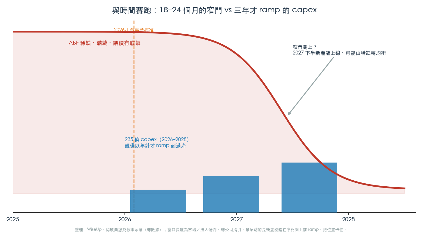 與時間賽跑:18-24 個月的窄門,碰上三年才 ramp 的 capex(圖:WiseUp 整理) 與時間賽跑:18-24 個月的窄門,碰上三年才 ramp 的 capex(圖:WiseUp 整理)